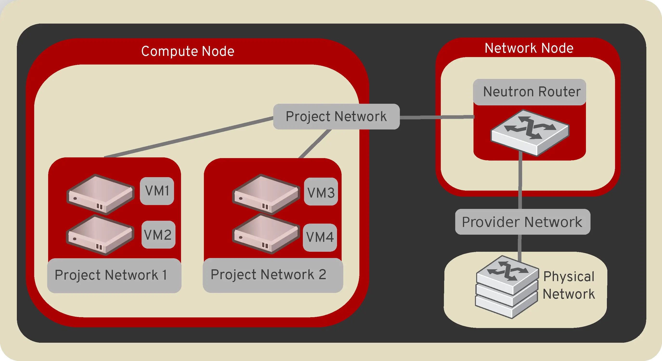openstack neutron networks example